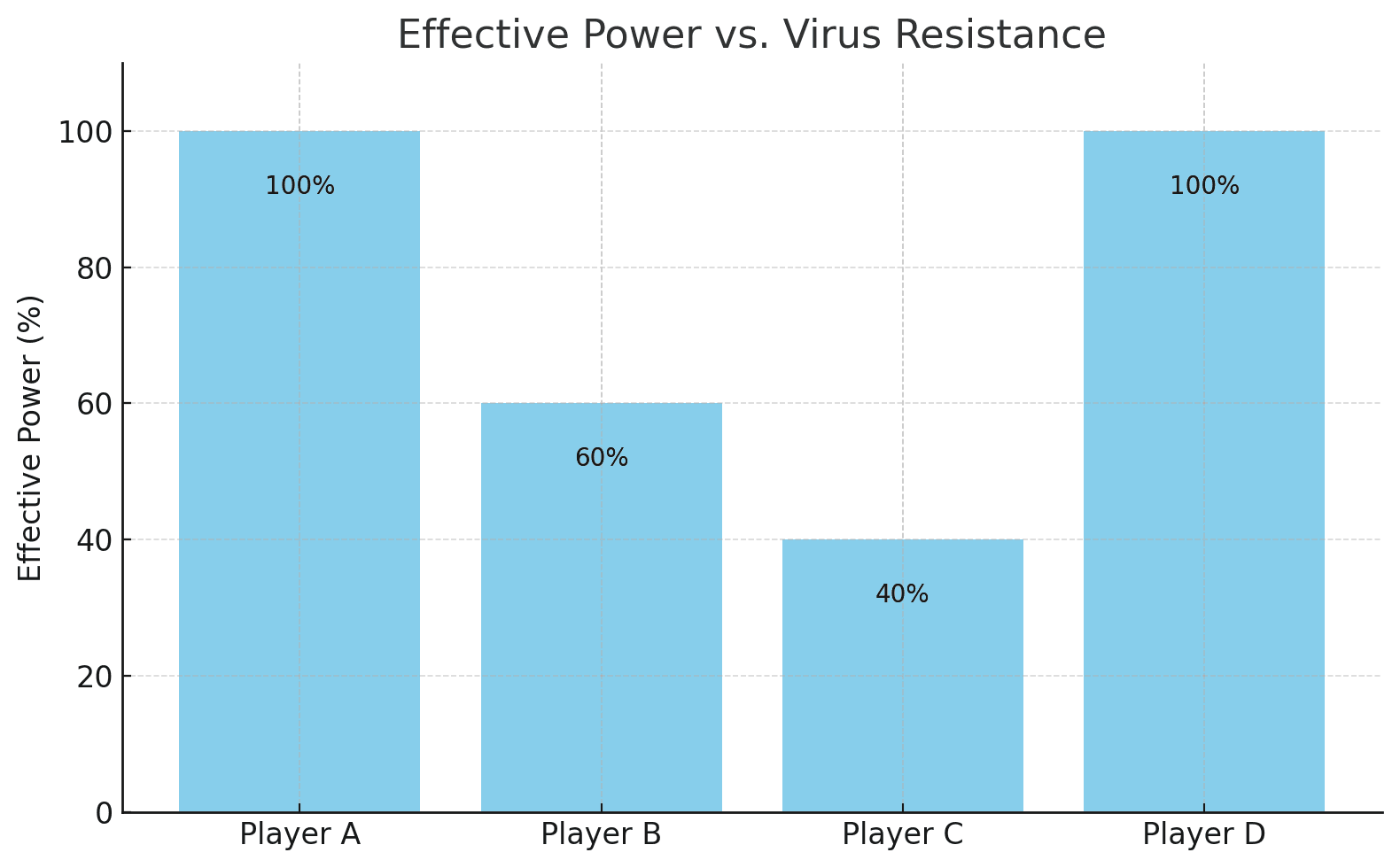 Effective Power Chart