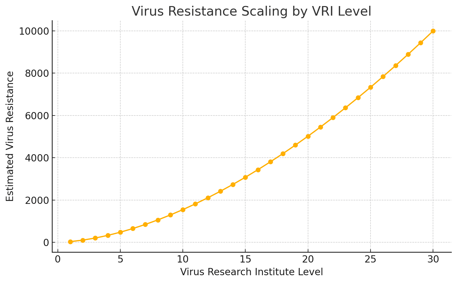 Virus Resistance Curve
